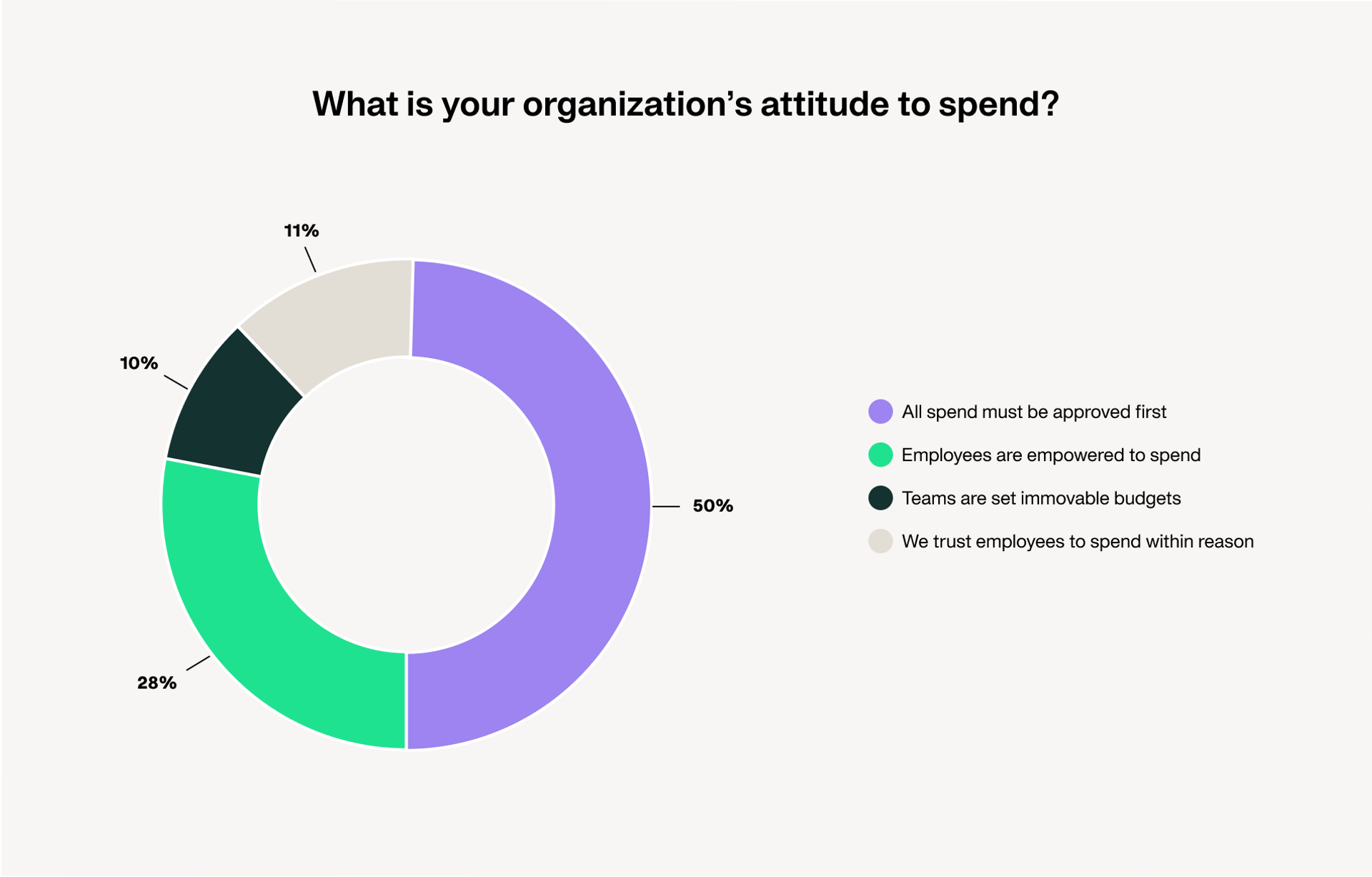 Organization's attitude to spend